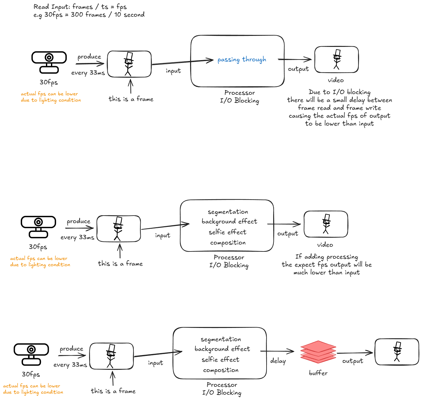 Real-Time Video Pipeline Architecture